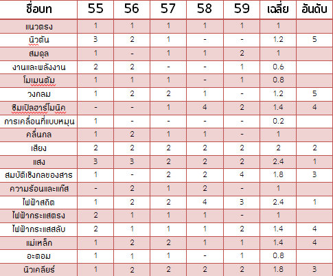 สถิติการออกของสอบวิชาสามัญฟิสิกส์ของบทต่างๆ 5 ปีย้อนหลัง